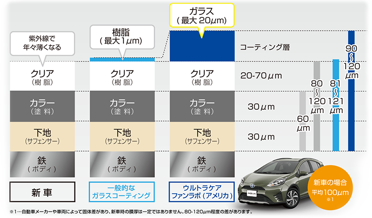 こんなに違うガラスの多層化（レイヤード）技術