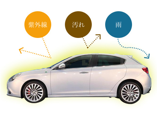 汚れや傷を徹底的に防ぐガラスコーティング